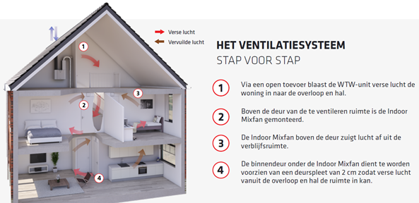 Waarom Moet Uw Wtw-systeem Regelmatig Worden Schoongemaakt?