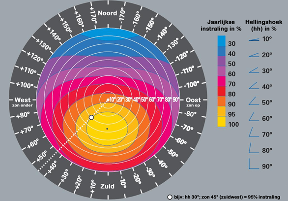 Zonnepanelen | Verwarming | Vind stap voor stap de oplossing | | Drechtse Stromen